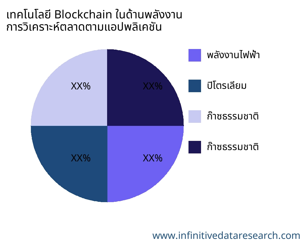 เทคโนโลยี Blockchain ในด้านพลังงาน ตลาดตามการใช้งาน - Infinitive Data Research