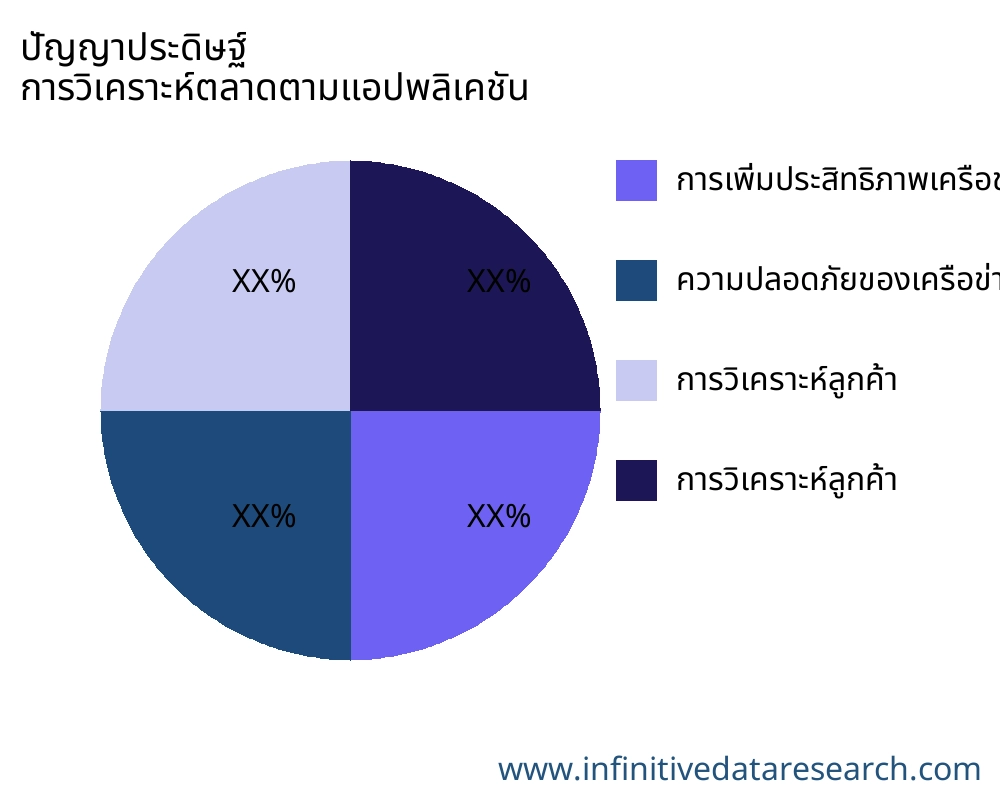 ปัญญาประดิษฐ์ ตลาดตามการใช้งาน - Infinitive Data Research