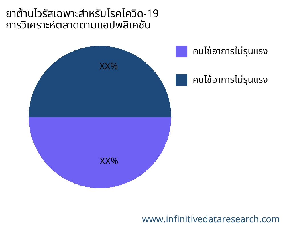 ยาต้านไวรัสเฉพาะสำหรับโรคโควิด-19 ตลาดตามการใช้งาน - Infinitive Data Research