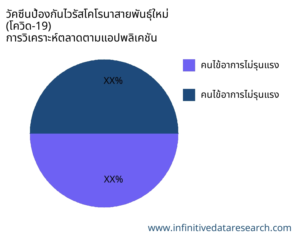 วัคซีนป้องกันไวรัสโคโรนาสายพันธุ์ใหม่ (โควิด-19) ตลาดตามการใช้งาน - Infinitive Data Research