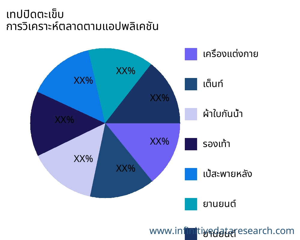 เทปปิดตะเข็บ ตลาดตามการใช้งาน - Infinitive Data Research