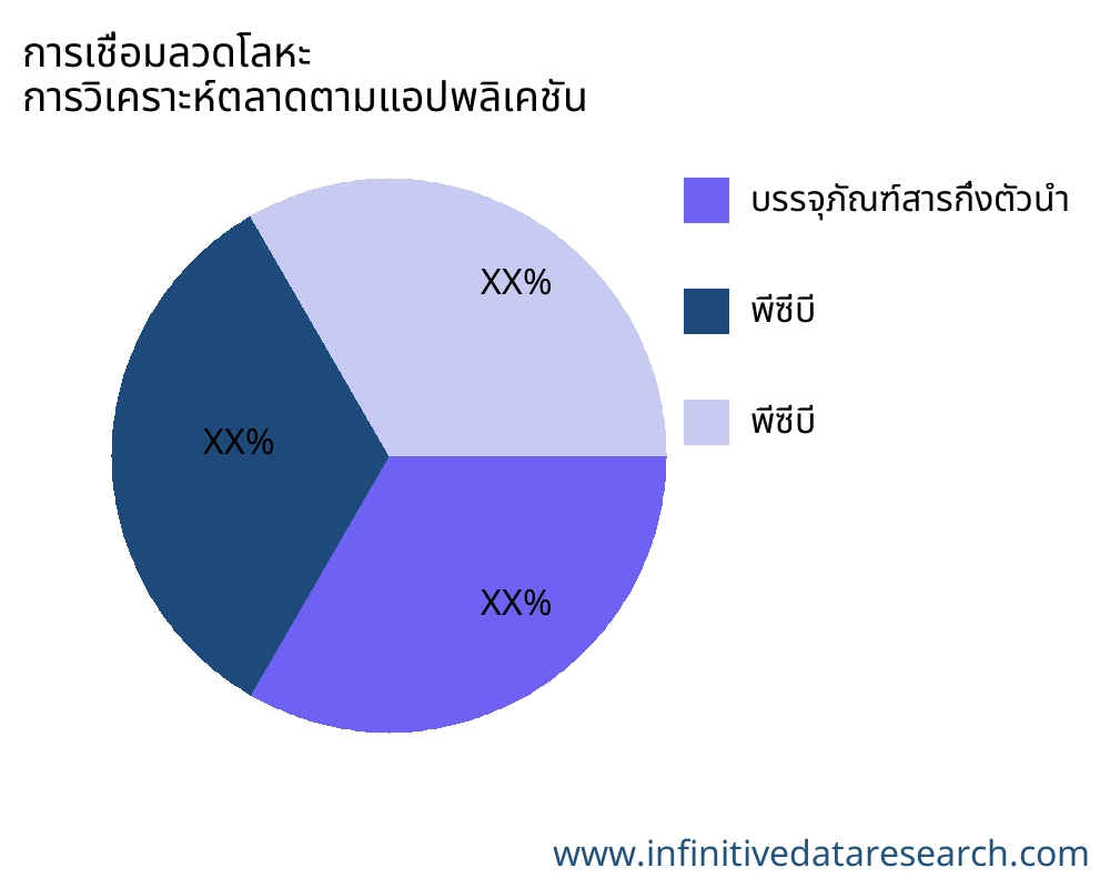 การเชื่อมลวดโลหะ ตลาดตามการใช้งาน - Infinitive Data Research