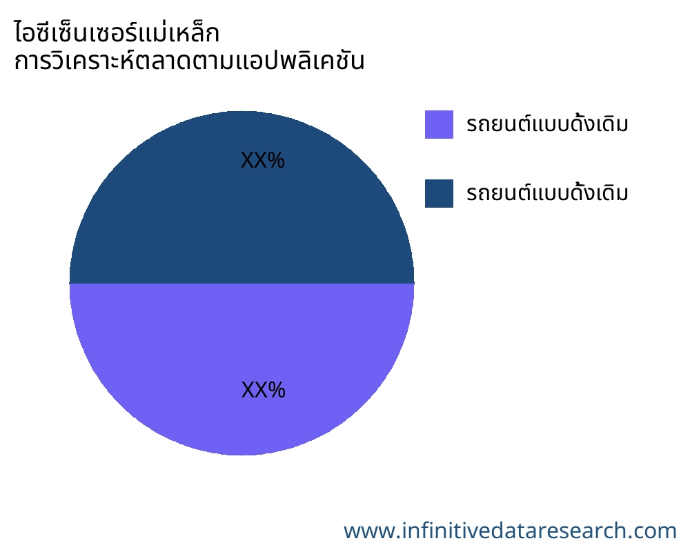ไอซีเซ็นเซอร์แม่เหล็ก ตลาดตามการใช้งาน - Infinitive Data Research