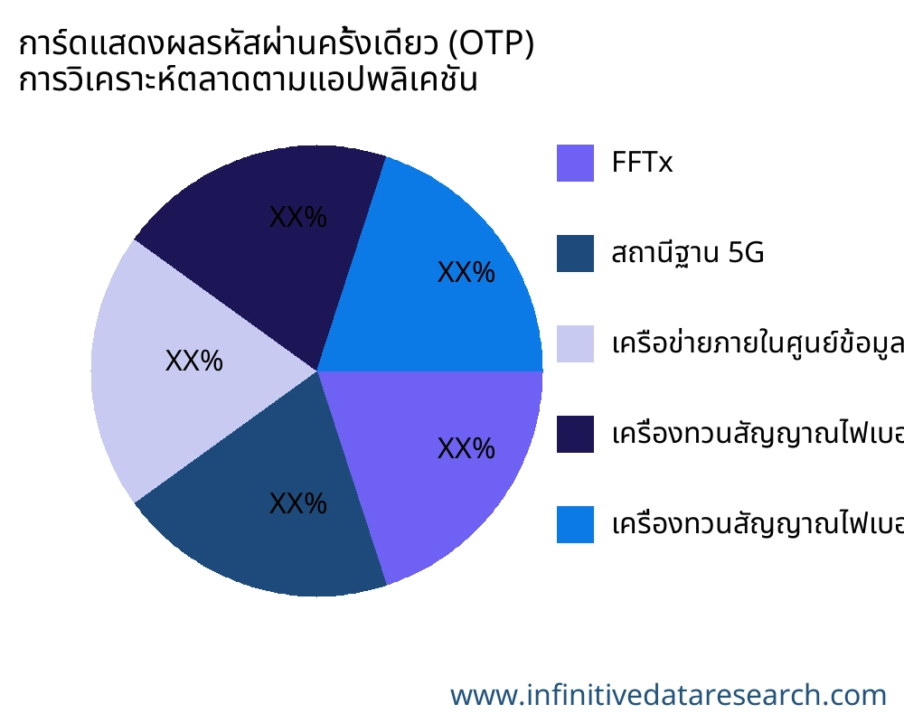การ์ดแสดงผลรหัสผ่านครั้งเดียว (OTP) ตลาดตามการใช้งาน - Infinitive Data Research