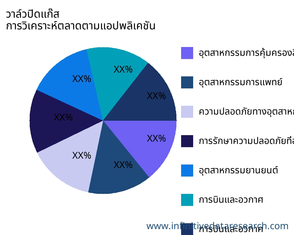 วาล์วปิดแก๊ส ตลาดตามการใช้งาน - Infinitive Data Research