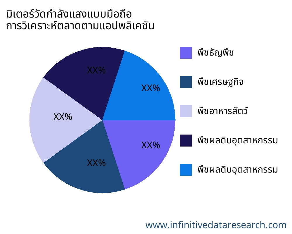 มิเตอร์วัดกำลังแสงแบบมือถือ ตลาดตามการใช้งาน - Infinitive Data Research