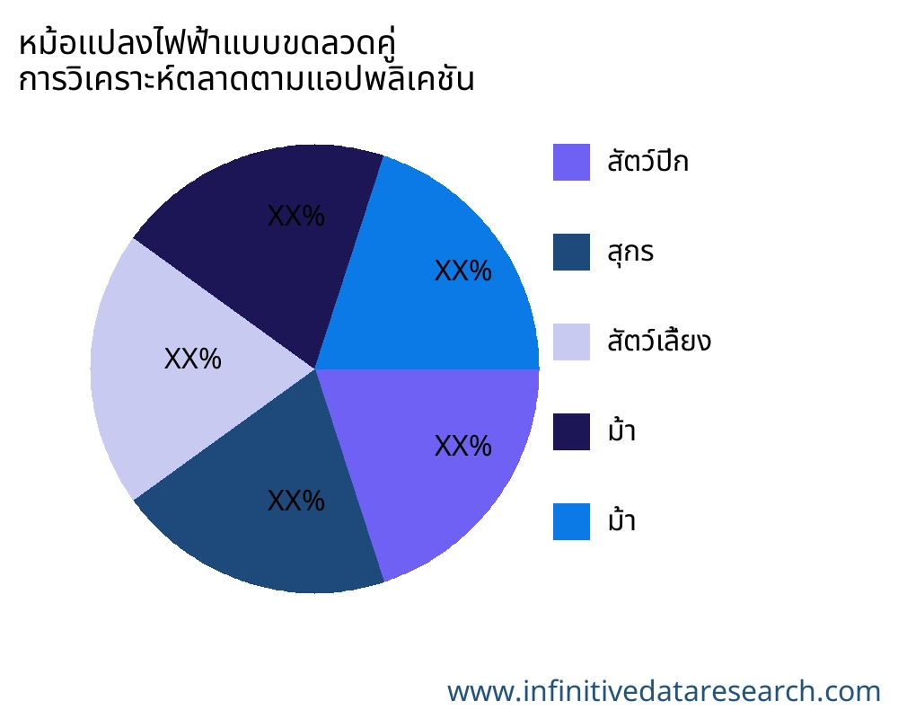 หม้อแปลงไฟฟ้าแบบขดลวดคู่ ตลาดตามการใช้งาน - Infinitive Data Research