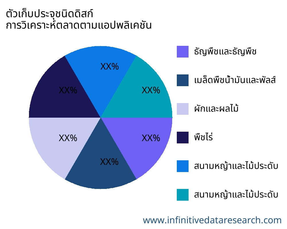 ตัวเก็บประจุชนิดดิสก์ ตลาดตามการใช้งาน - Infinitive Data Research