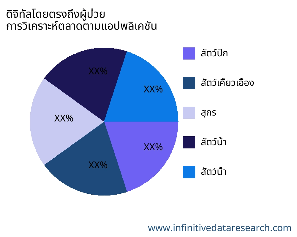ดิจิทัลโดยตรงถึงผู้ป่วย ตลาดตามการใช้งาน - Infinitive Data Research