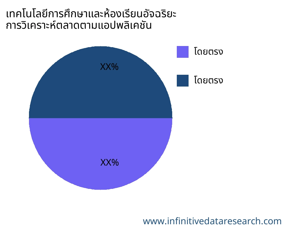 เทคโนโลยีการศึกษาและห้องเรียนอัจฉริยะ ตลาดตามการใช้งาน - Infinitive Data Research