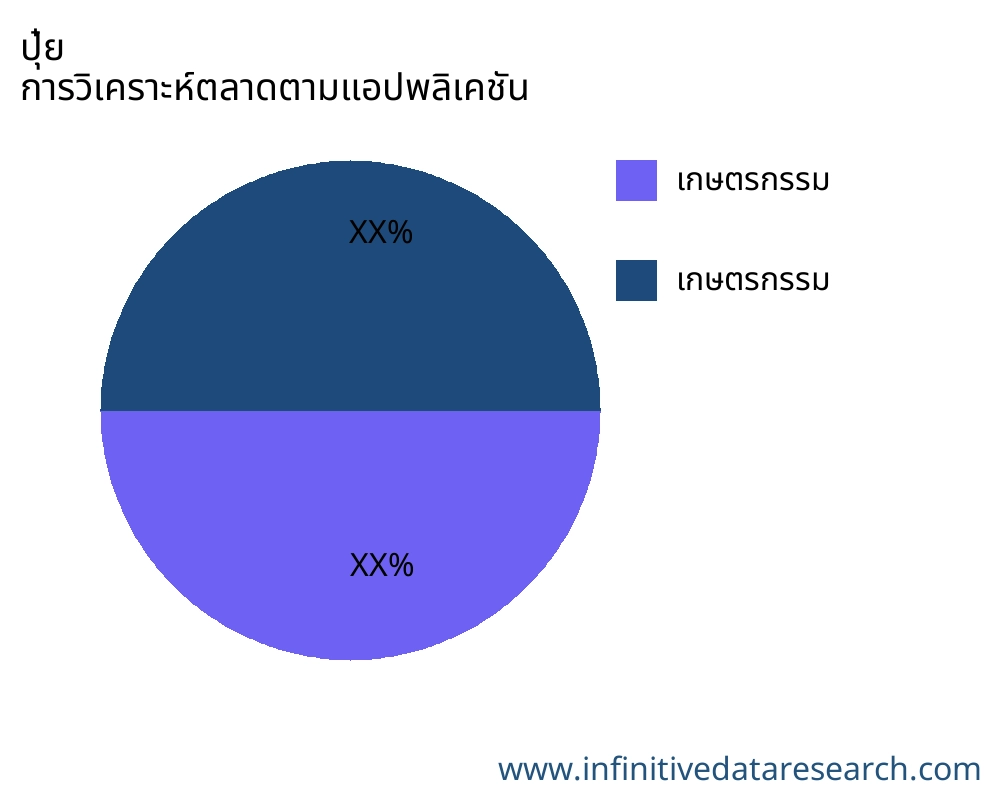 ปุ๋ย ตลาดตามการใช้งาน - Infinitive Data Research