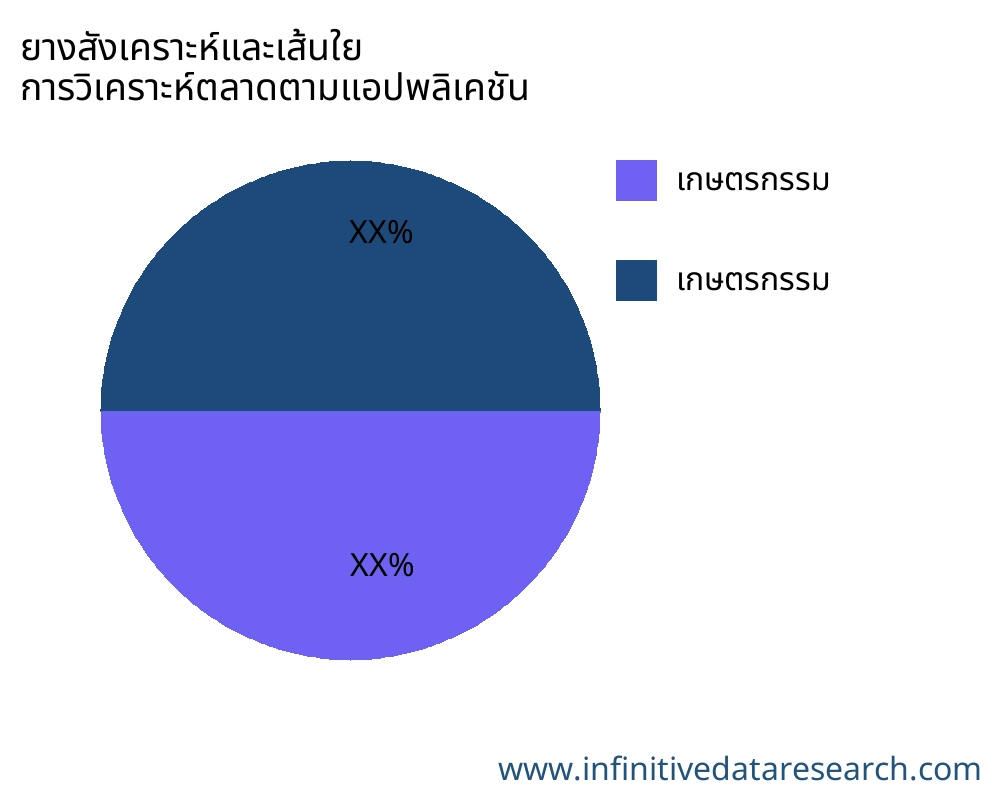 ยางสังเคราะห์และเส้นใย ตลาดตามการใช้งาน - Infinitive Data Research
