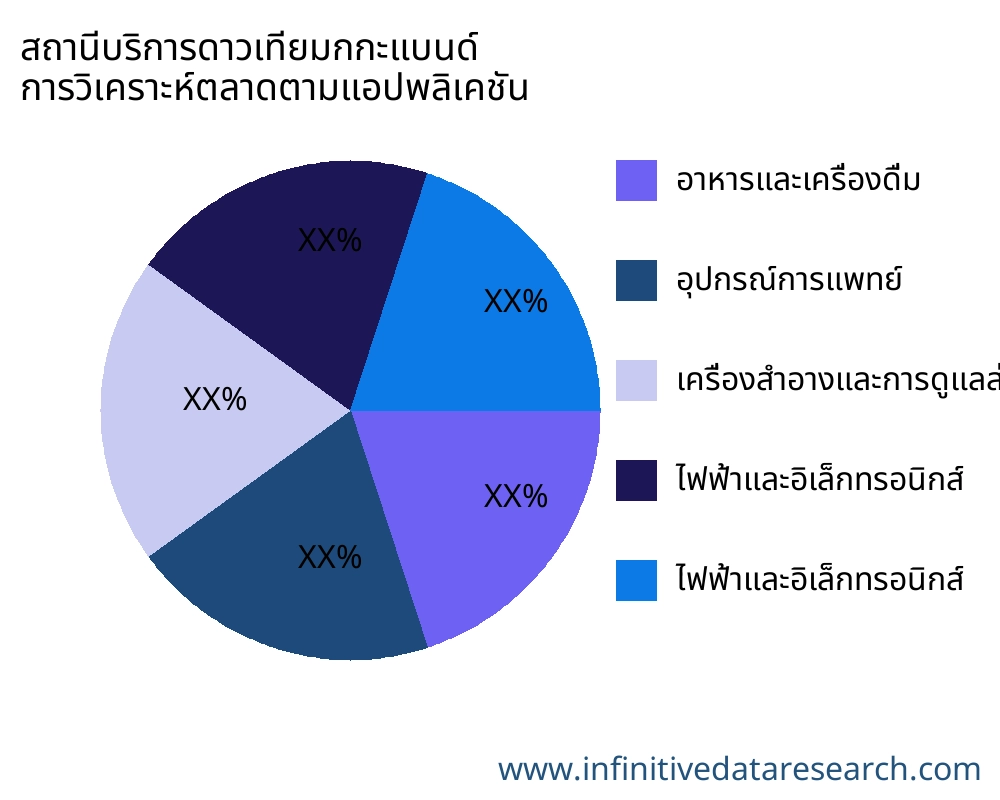 สถานีบริการดาวเทียมกกะแบนด์ ตลาดตามการใช้งาน - Infinitive Data Research