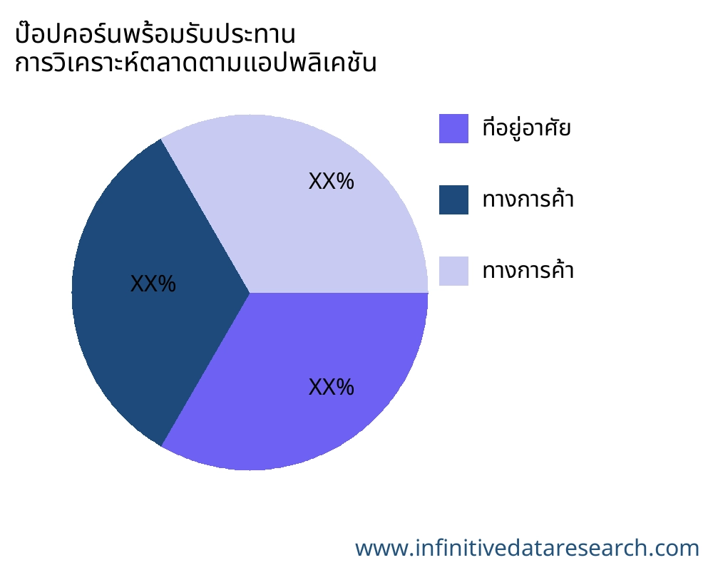 ป๊อปคอร์นพร้อมรับประทาน ตลาดตามการใช้งาน - Infinitive Data Research