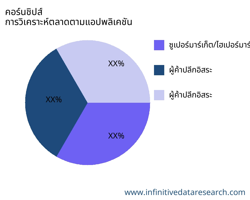 คอร์นชิปส์ ตลาดตามการใช้งาน - Infinitive Data Research