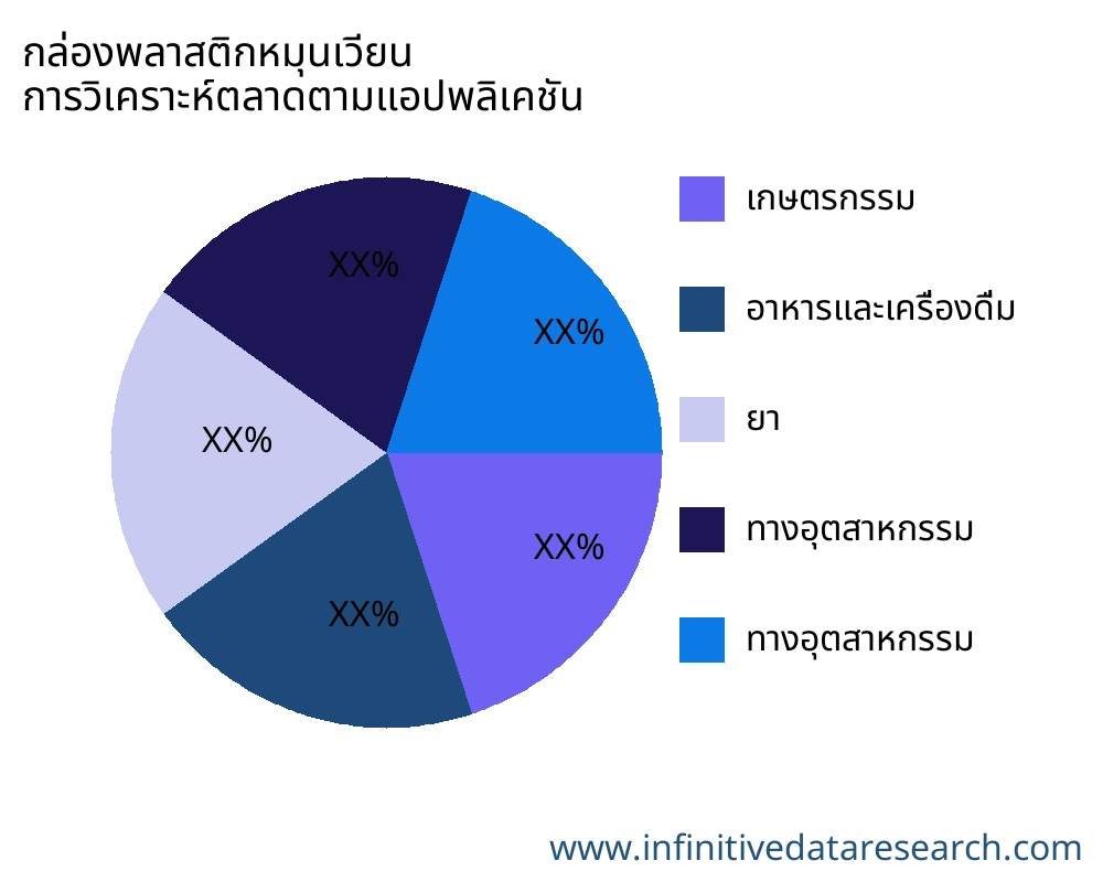 กล่องพลาสติกหมุนเวียน ตลาดตามการใช้งาน - Infinitive Data Research