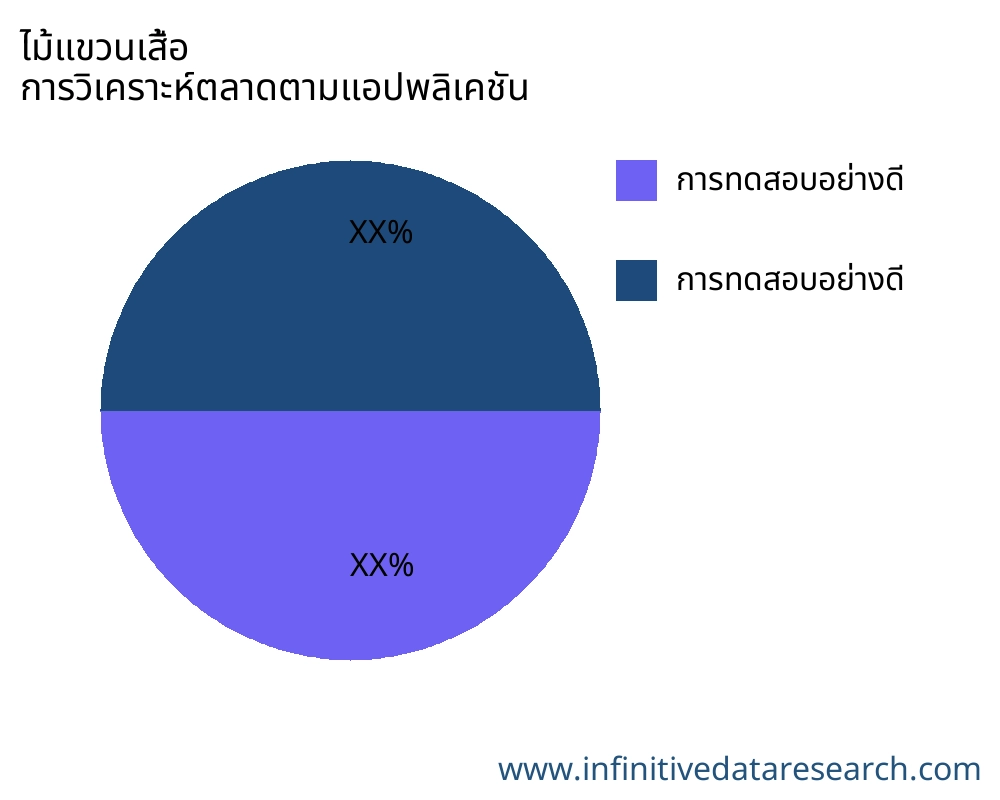 ไม้แขวนเสื้อ ตลาดตามการใช้งาน - Infinitive Data Research