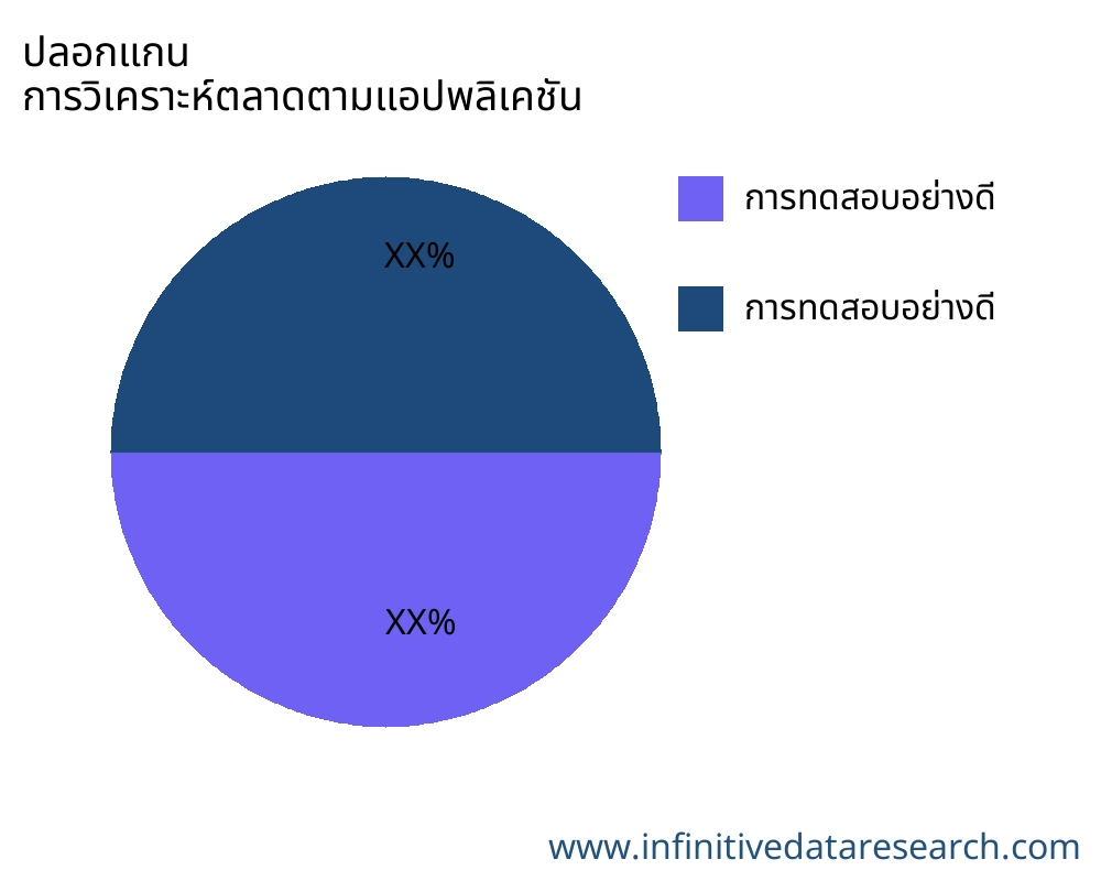 ปลอกแกน ตลาดตามการใช้งาน - Infinitive Data Research