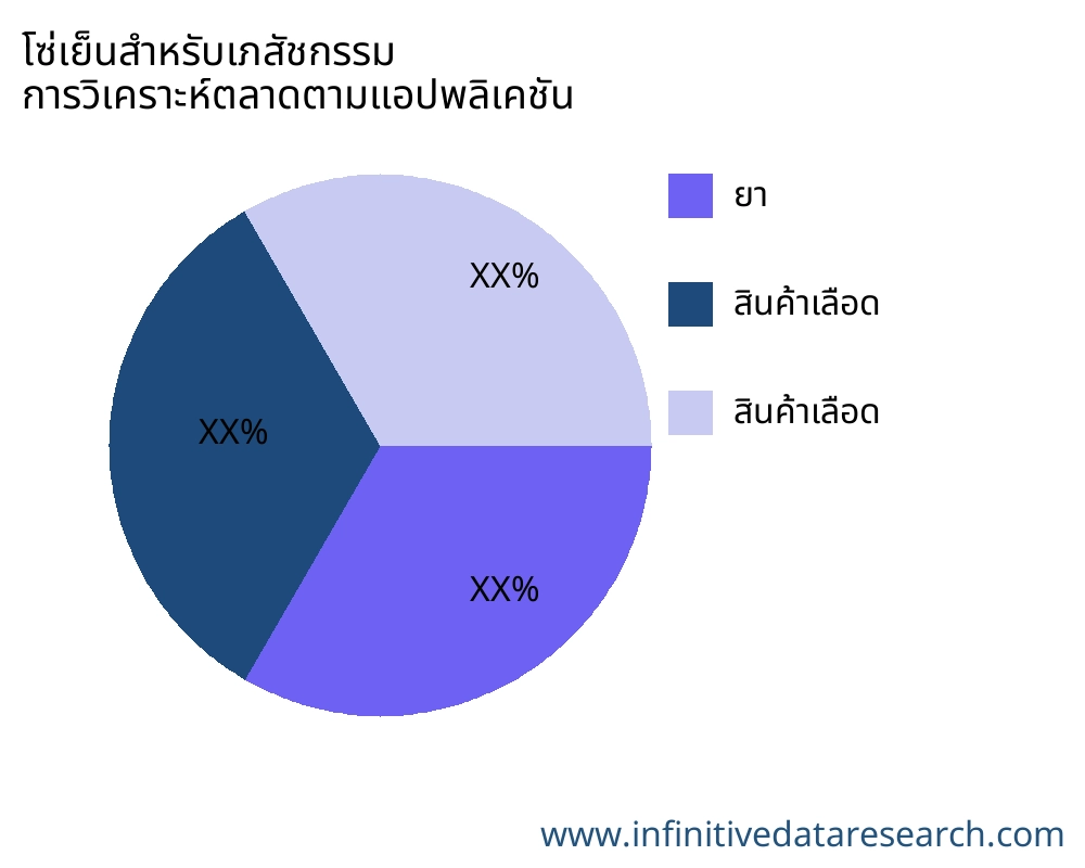 โซ่เย็นสำหรับเภสัชกรรม ตลาดตามการใช้งาน - Infinitive Data Research