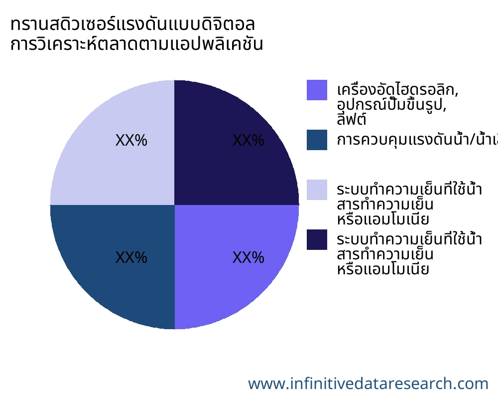 ทรานสดิวเซอร์แรงดันแบบดิจิตอล ตลาดตามการใช้งาน - Infinitive Data Research