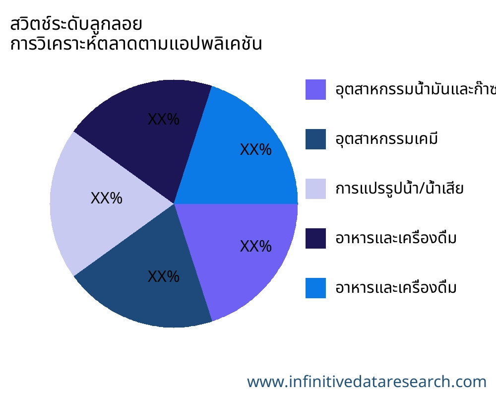 สวิตช์ระดับลูกลอย ตลาดตามการใช้งาน - Infinitive Data Research