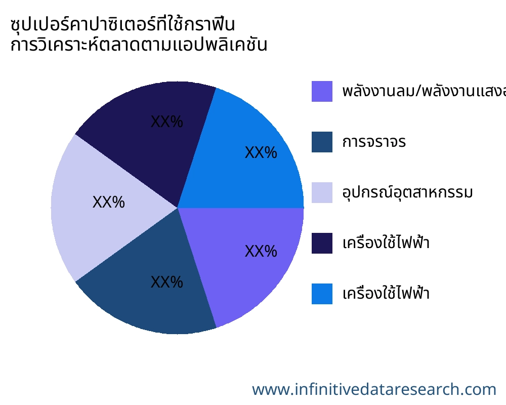 ซุปเปอร์คาปาซิเตอร์ที่ใช้กราฟีน ตลาดตามการใช้งาน - Infinitive Data Research