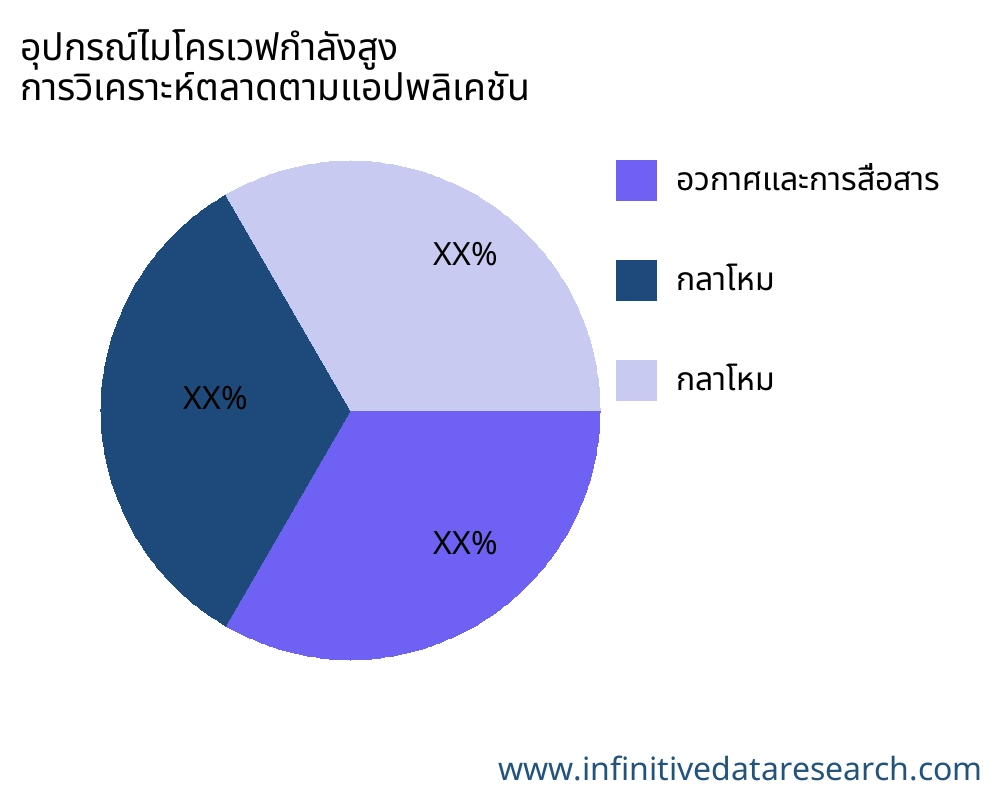 อุปกรณ์ไมโครเวฟกำลังสูง ตลาดตามการใช้งาน - Infinitive Data Research