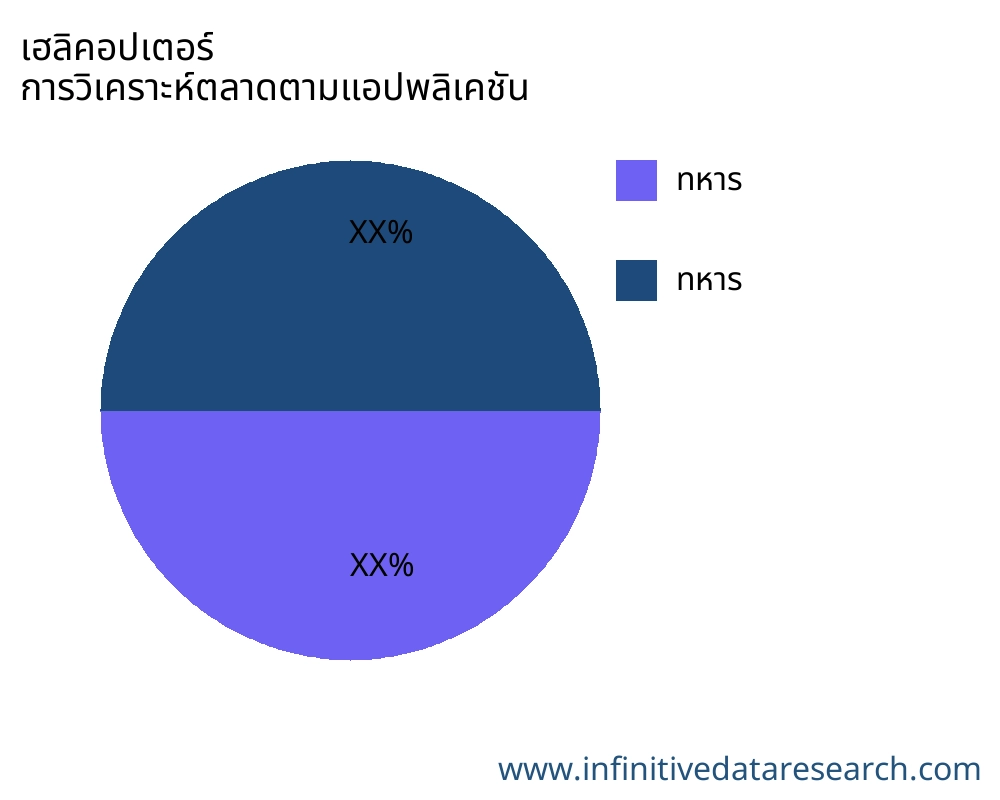 เฮลิคอปเตอร์ ตลาดตามการใช้งาน - Infinitive Data Research