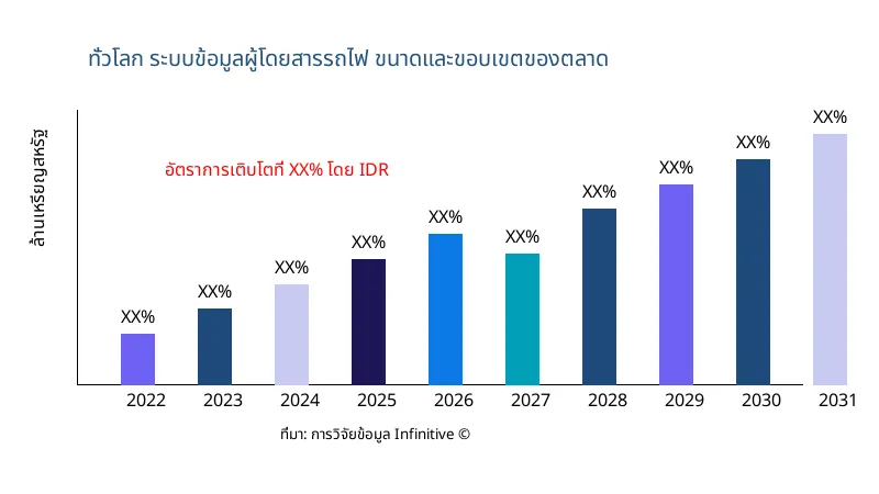 ระบบข้อมูลผู้โดยสารรถไฟ ขนาดและขอบเขตของตลาด - Infinitive Data Research