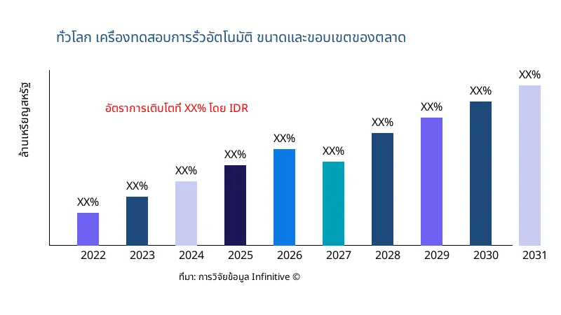 เครื่องทดสอบการรั่วอัตโนมัติ ขนาดและขอบเขตของตลาด - Infinitive Data Research