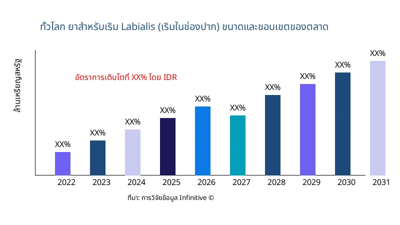 ยาสำหรับเริม Labialis (เริมในช่องปาก) ขนาดและขอบเขตของตลาด - Infinitive Data Research