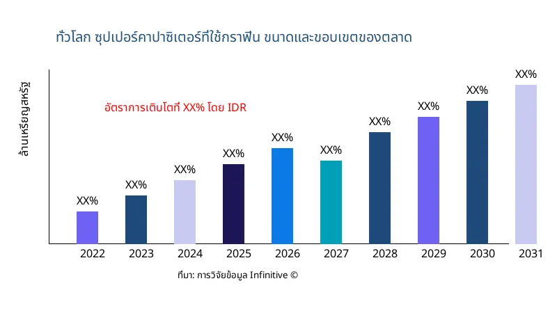 ซุปเปอร์คาปาซิเตอร์ที่ใช้กราฟีน ขนาดและขอบเขตของตลาด - Infinitive Data Research