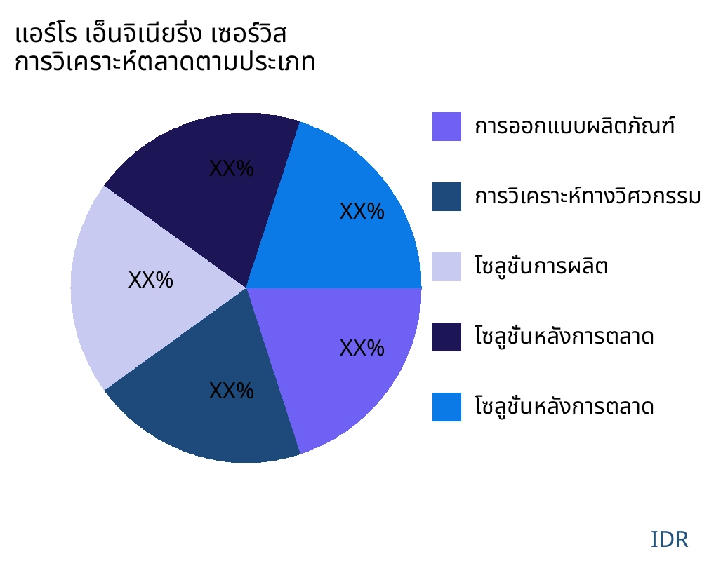 แอร์โร เอ็นจิเนียริ่ง เซอร์วิส ตลาดตามประเภทสินค้า - Infinitive Data Research