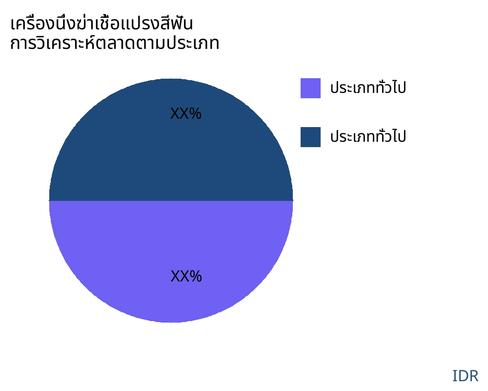 เครื่องนึ่งฆ่าเชื้อแปรงสีฟัน ตลาดตามประเภทสินค้า - Infinitive Data Research