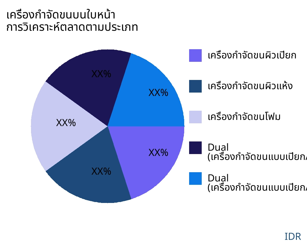 เครื่องกำจัดขนบนใบหน้า ตลาดตามประเภทสินค้า - Infinitive Data Research