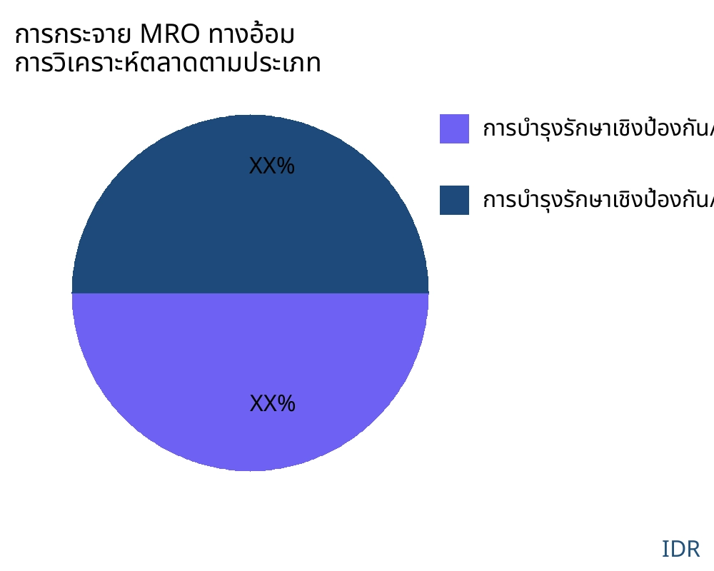 การกระจาย MRO ทางอ้อม ตลาดตามประเภทสินค้า - Infinitive Data Research