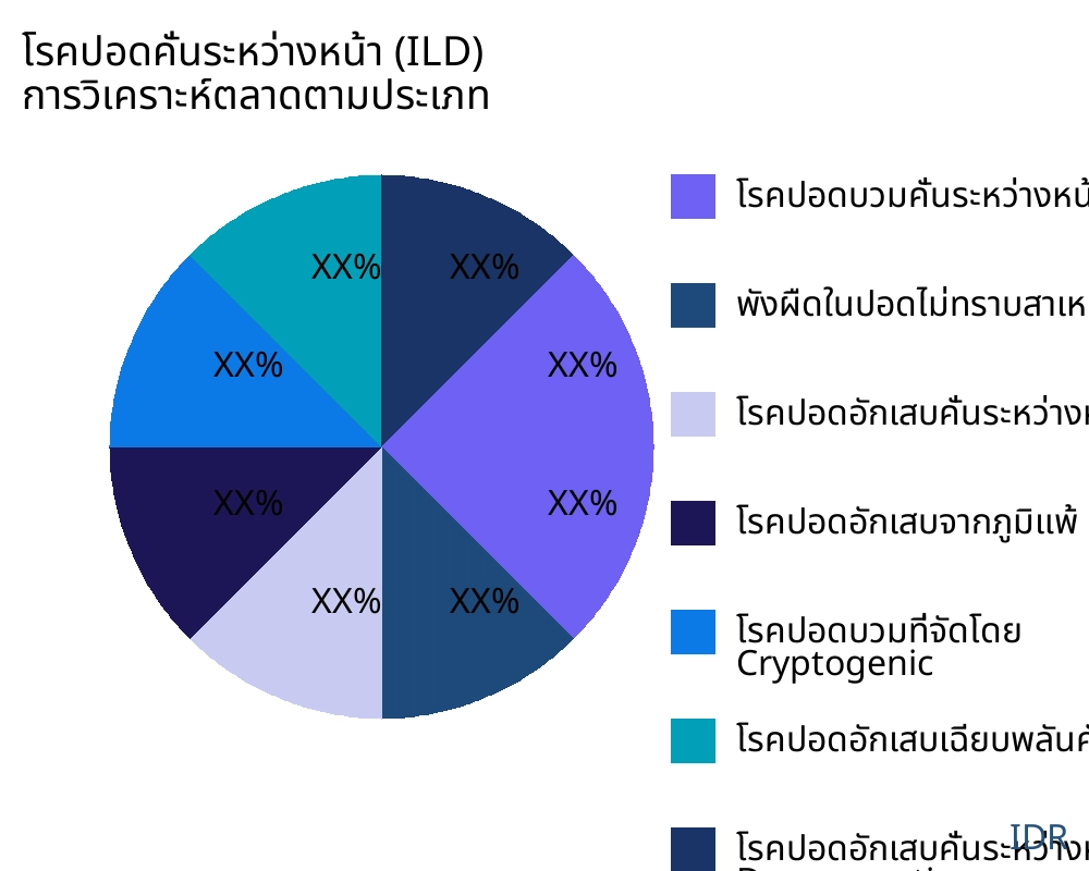 โรคปอดคั่นระหว่างหน้า (ILD) ตลาดตามประเภทสินค้า - Infinitive Data Research