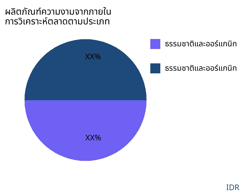 ผลิตภัณฑ์ความงามจากภายใน ตลาดตามประเภทสินค้า - Infinitive Data Research