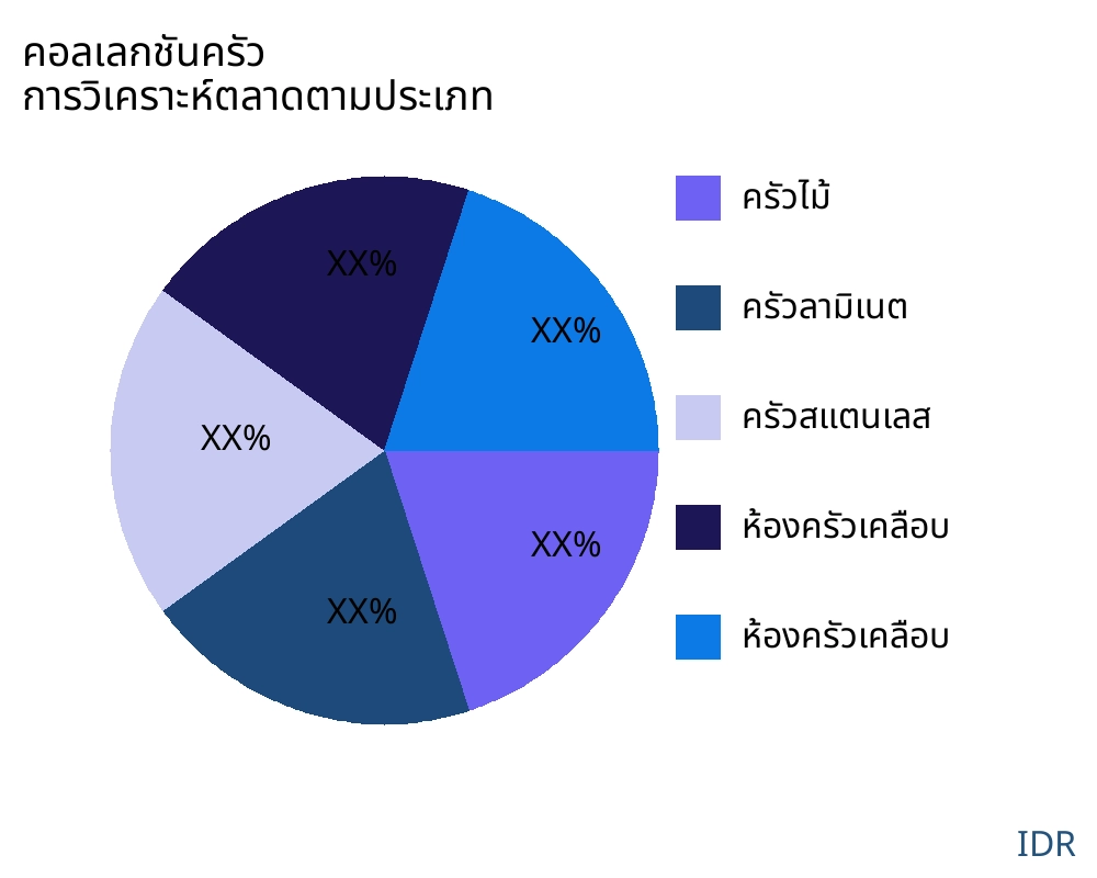 คอลเลกชันครัว ตลาดตามประเภทสินค้า - Infinitive Data Research