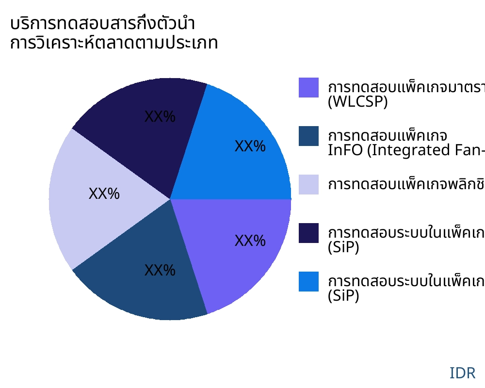 บริการทดสอบสารกึ่งตัวนำ ตลาดตามประเภทสินค้า - Infinitive Data Research
