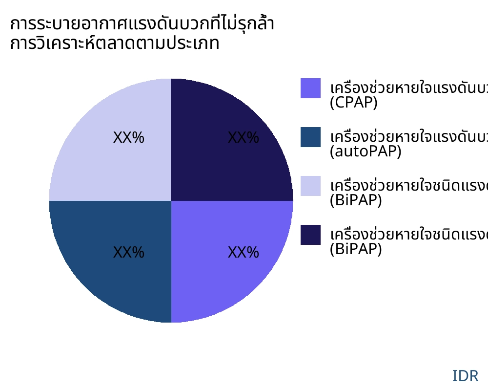 การระบายอากาศแรงดันบวกที่ไม่รุกล้ำ ตลาดตามประเภทสินค้า - Infinitive Data Research