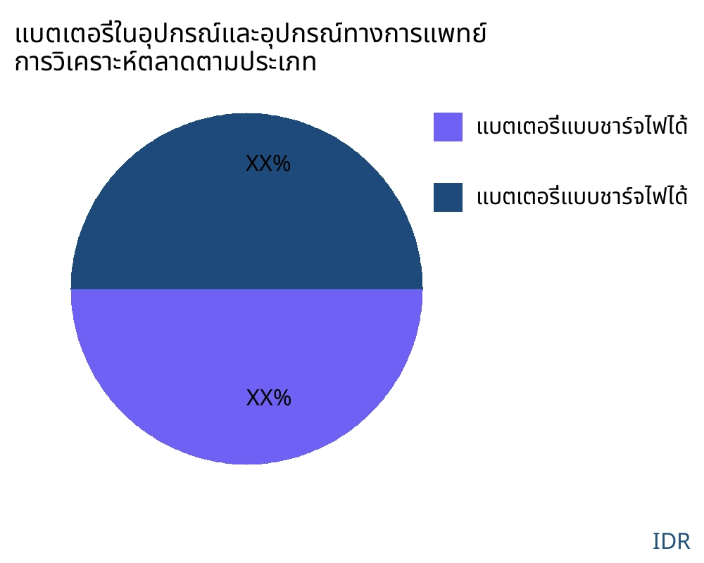 แบตเตอรี่ในอุปกรณ์และอุปกรณ์ทางการแพทย์ ตลาดตามประเภทสินค้า - Infinitive Data Research