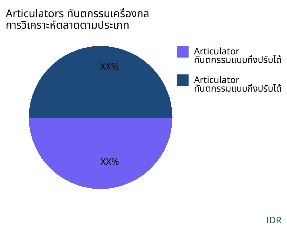 Articulators ทันตกรรมเครื่องกล ตลาดตามประเภทสินค้า - Infinitive Data Research