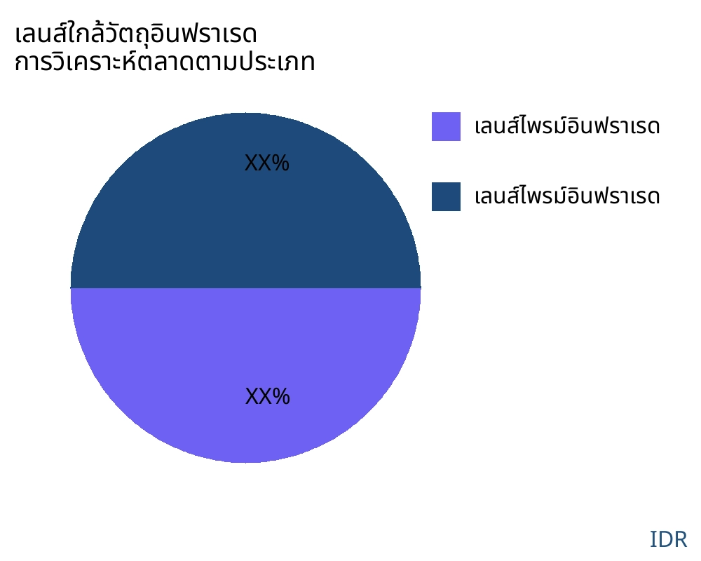 เลนส์ใกล้วัตถุอินฟราเรด ตลาดตามประเภทสินค้า - Infinitive Data Research
