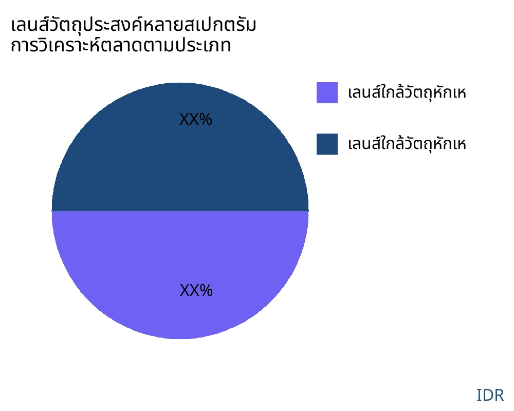 เลนส์วัตถุประสงค์หลายสเปกตรัม ตลาดตามประเภทสินค้า - Infinitive Data Research