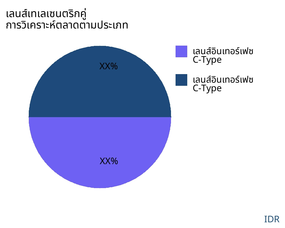 เลนส์เทเลเซนตริกคู่ ตลาดตามประเภทสินค้า - Infinitive Data Research