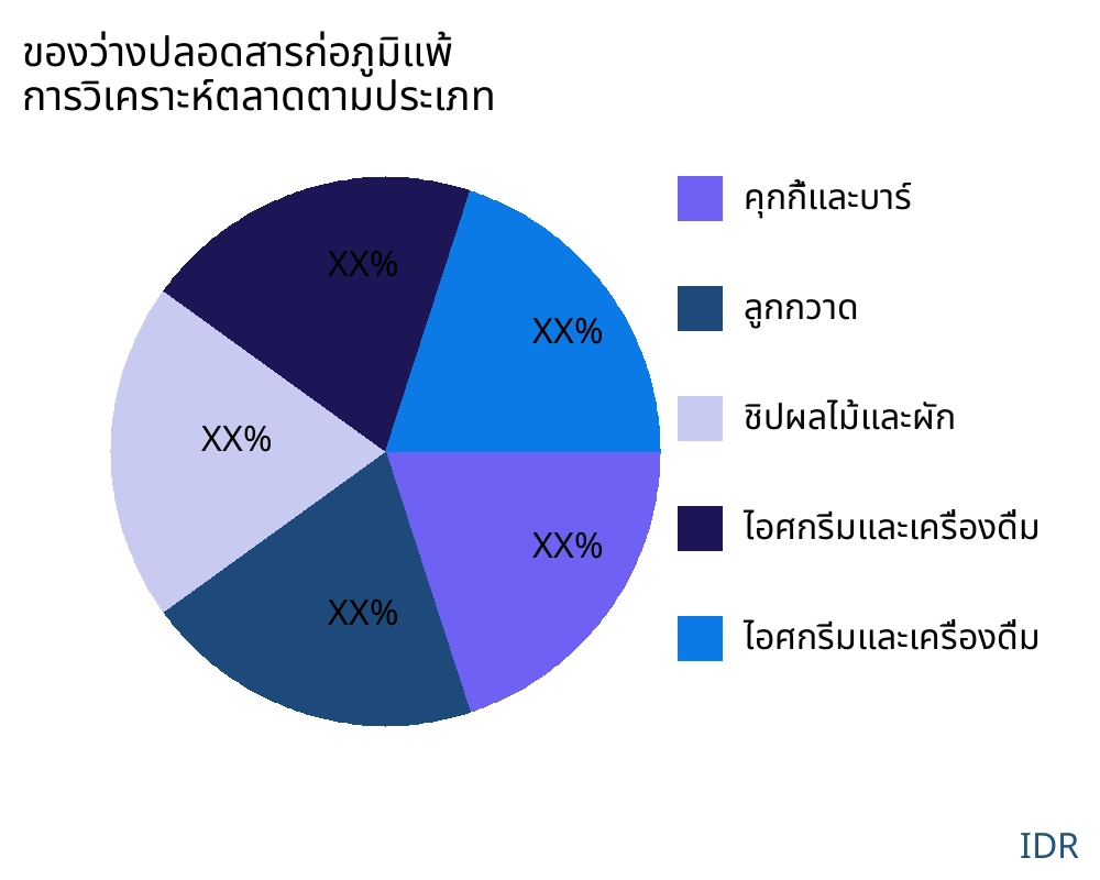 ของว่างปลอดสารก่อภูมิแพ้ ตลาดตามประเภทสินค้า - Infinitive Data Research
