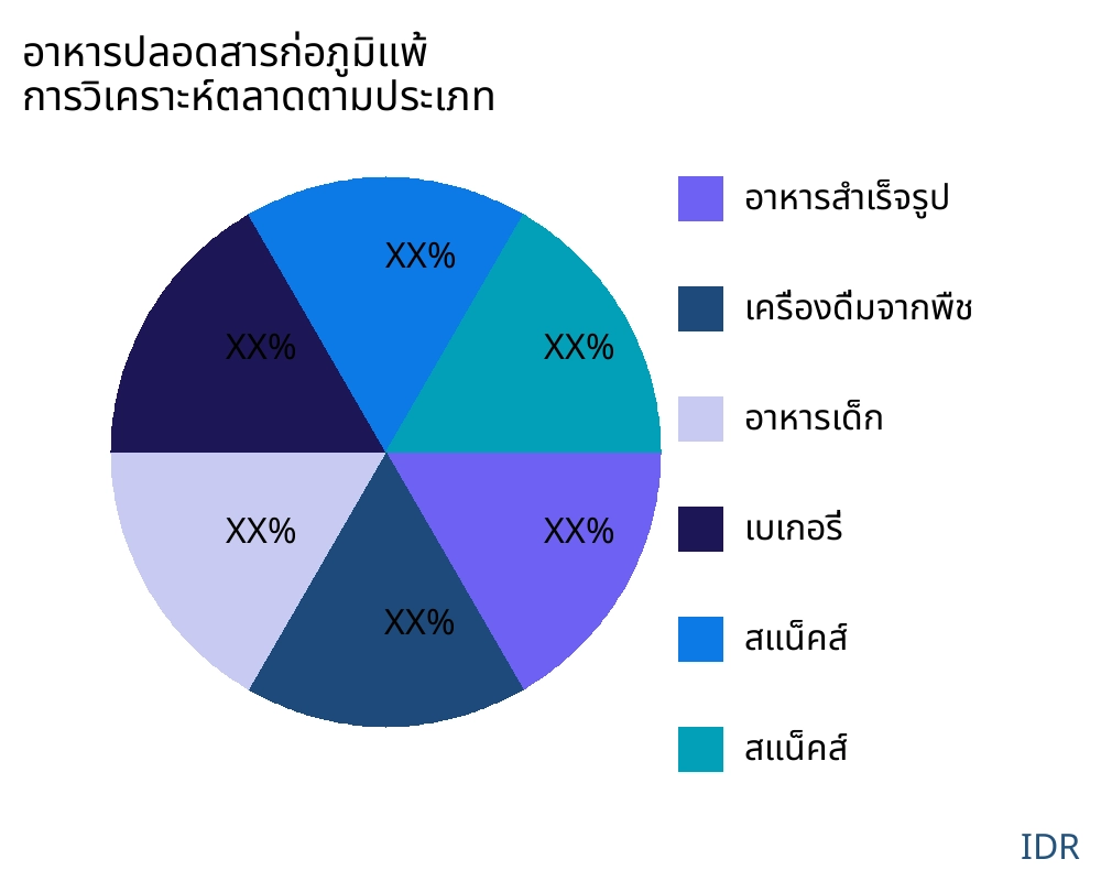 อาหารปลอดสารก่อภูมิแพ้ ตลาดตามประเภทสินค้า - Infinitive Data Research
