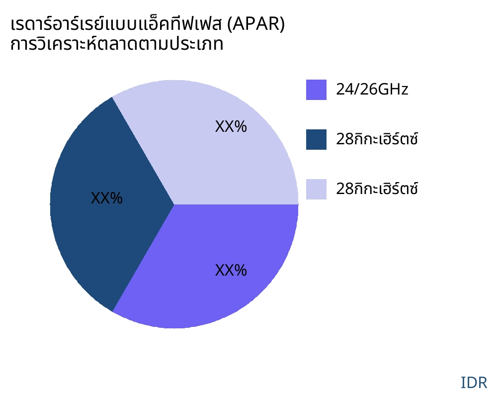 เรดาร์อาร์เรย์แบบแอ็คทีฟเฟส (APAR) ตลาดตามประเภทสินค้า - Infinitive Data Research