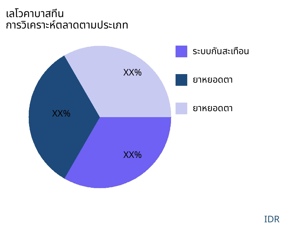 เลโวคาบาสทีน ตลาดตามประเภทสินค้า - Infinitive Data Research